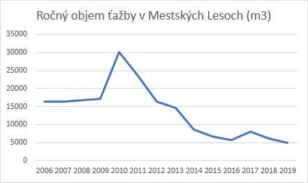 graf ukazujúci ročný objem ťažby v Mestských Lesoch